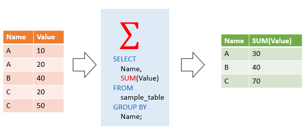 Read more about the article PHP aggregates function