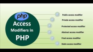 Read more about the article PHP – Access Modifiers