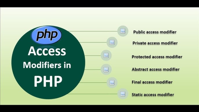 Read more about the article PHP – Access Modifiers