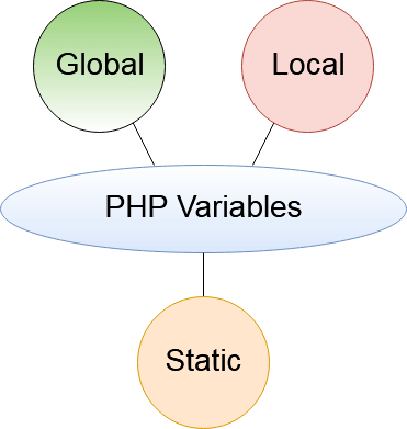 Read more about the article PHP variable and its scope