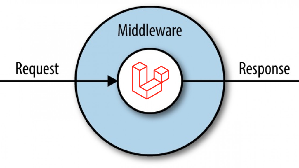 Read more about the article Laravel auth middleware
