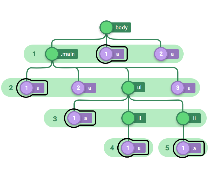 Read more about the article Psudo selectors in css