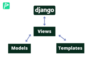 Read more about the article Views in django