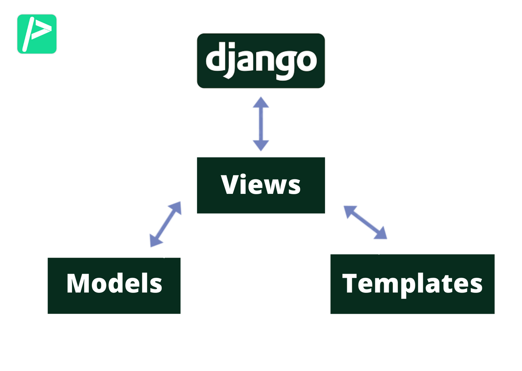 Read more about the article Views in django
